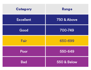 Credit Score Chart