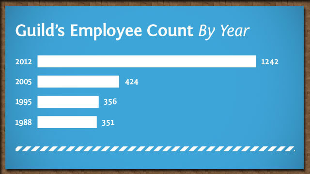 Employee Count | Guild Mortgage