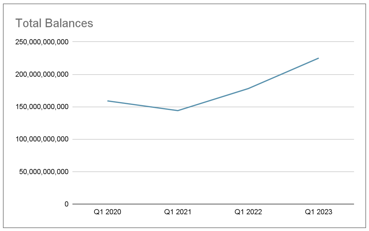 Graph displaying the Q1 personal loan trends of 2023